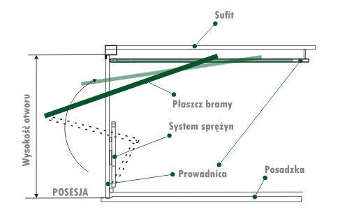 Schemat przekroju bramy garażowej uchylnej z zaznaczonymi elementami konstrukcyjnymi: płaszcz bramy, system sprężyn, prowadnica, sufit i posadzka.